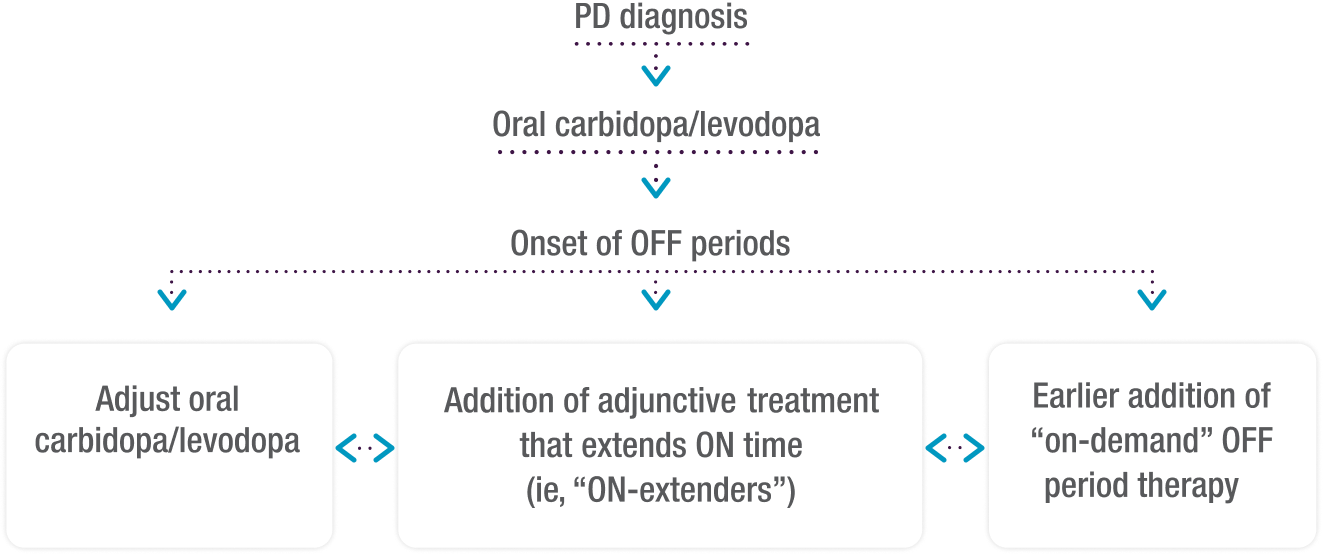Flowchart showing treatment paradigm for Parkinson's disease